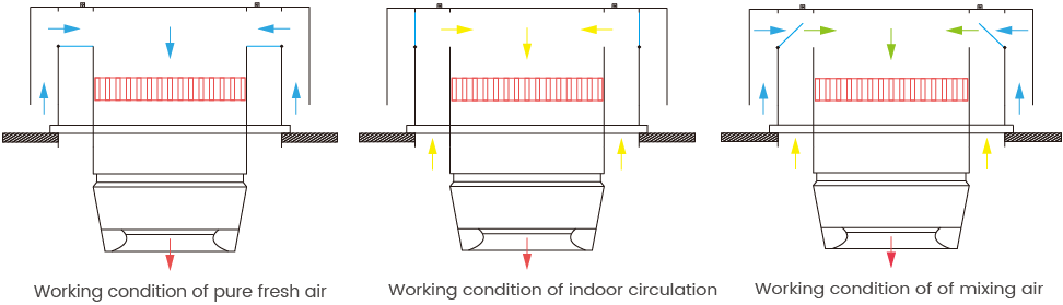 Fresh Air Roof Heat Recovery Gas Heating Unit